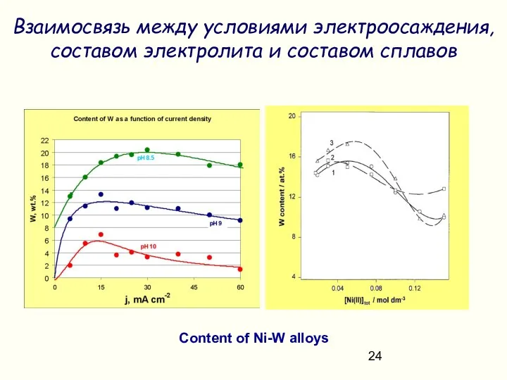 Content of Ni-W alloys Взаимосвязь между условиями электроосаждения, составом электролита и составом сплавов