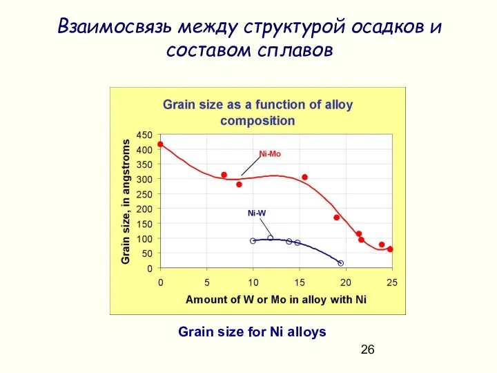 Grain size for Ni alloys Взаимосвязь между структурой осадков и составом сплавов