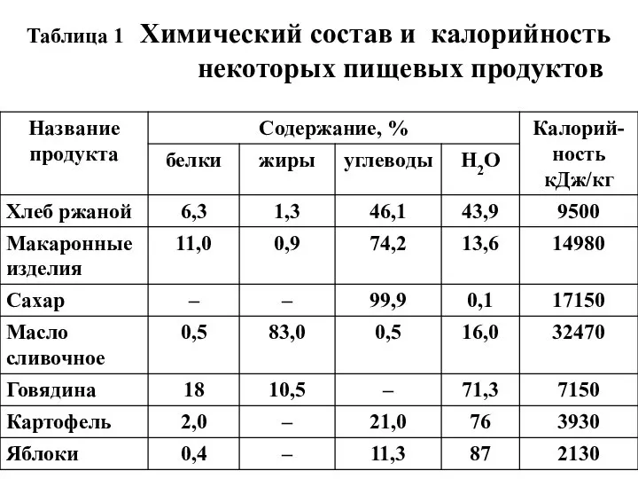 Таблица 1 Химический состав и калорийность некоторых пищевых продуктов