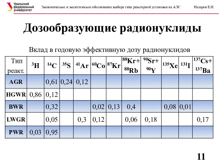 Дозообразующие радионуклиды Экономическое и экологическое обоснование выбора типа реакторной установки на