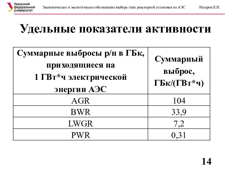 Удельные показатели активности Экономическое и экологическое обоснование выбора типа реакторной установки на АЭС Назаров Е.И.