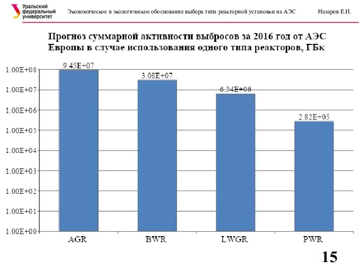 Экономическое и экологическое обоснование выбора типа реакторной установки на АЭС Назаров Е.И.