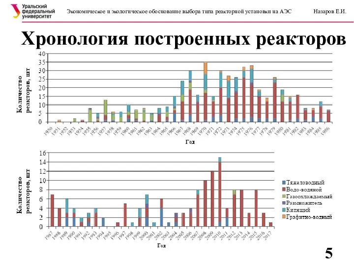 Хронология построенных реакторов Экономическое и экологическое обоснование выбора типа реакторной установки на АЭС Назаров Е.И.