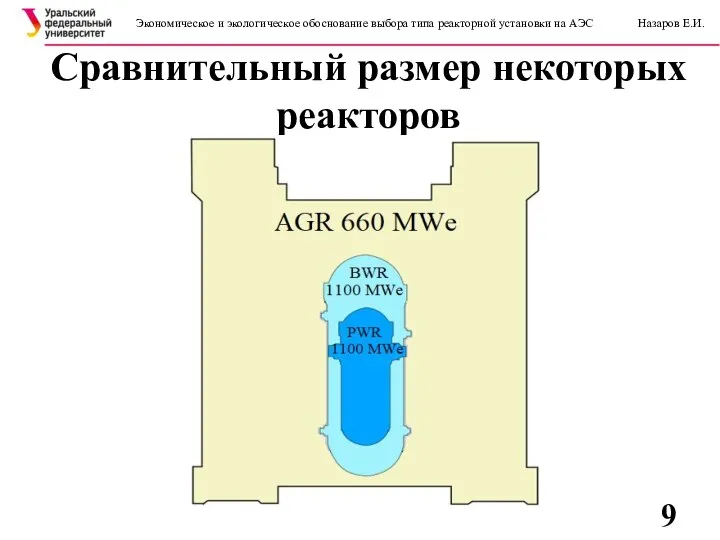 Сравнительный размер некоторых реакторов Экономическое и экологическое обоснование выбора типа реакторной установки на АЭС Назаров Е.И.