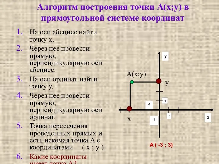 Алгоритм построения точки А(х;у) в прямоугольной системе координат На оси абсцисс