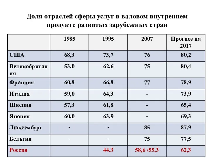 Доля отраслей сферы услуг в валовом внутреннем продукте развитых зарубежных стран