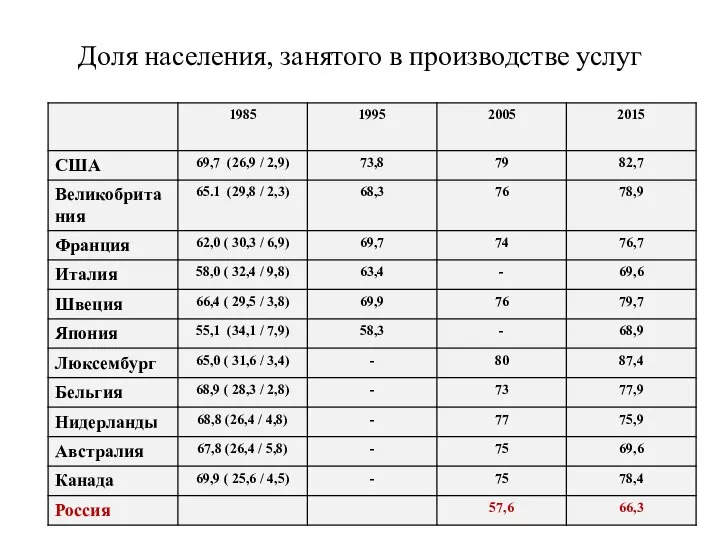 Доля населения, занятого в производстве услуг