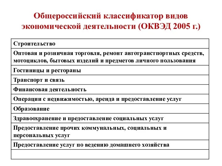 Общероссийский классификатор видов экономической деятельности (ОКВЭД 2005 г.)