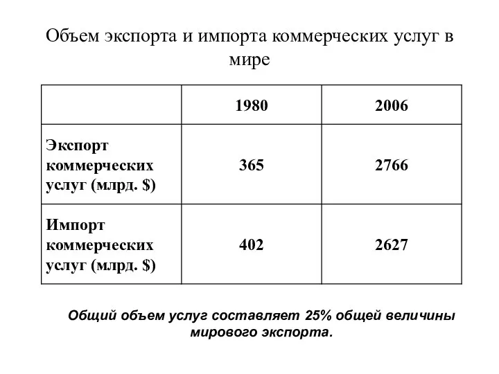 Объем экспорта и импорта коммерческих услуг в мире Общий объем услуг