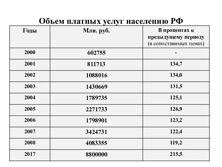 Объем платных услуг населению РФ