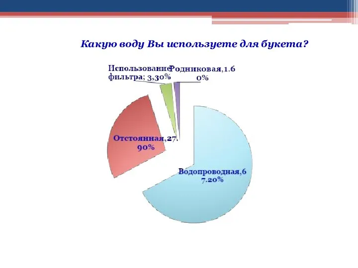 Какую воду Вы используете для букета?