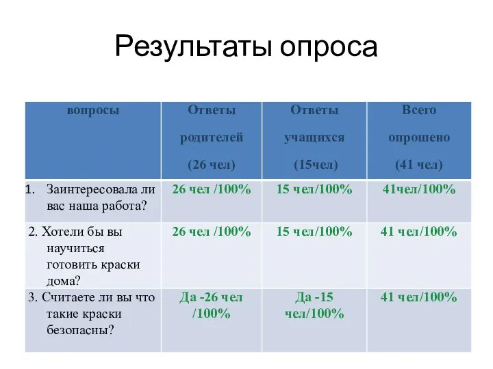 Результаты опроса