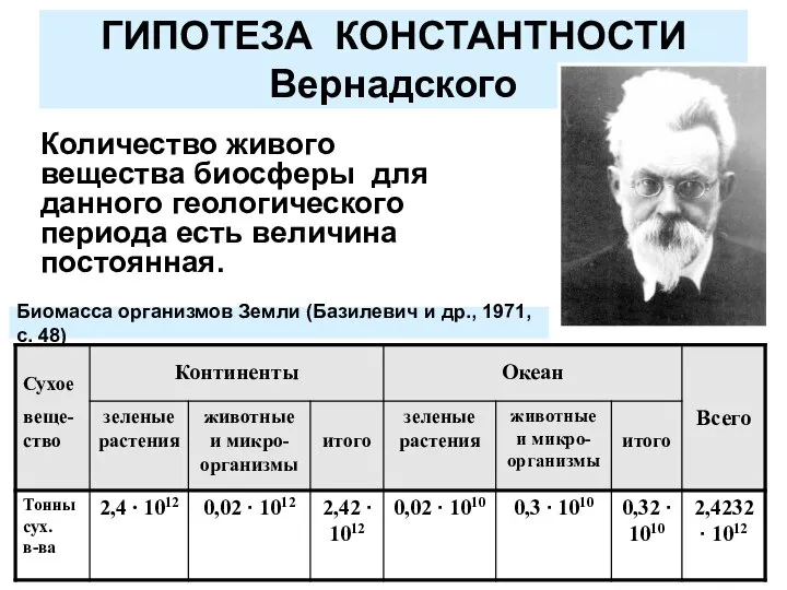 ГИПОТЕЗА КОНСТАНТНОСТИ Вернадского Количество живого вещества биосферы для данного геологического периода