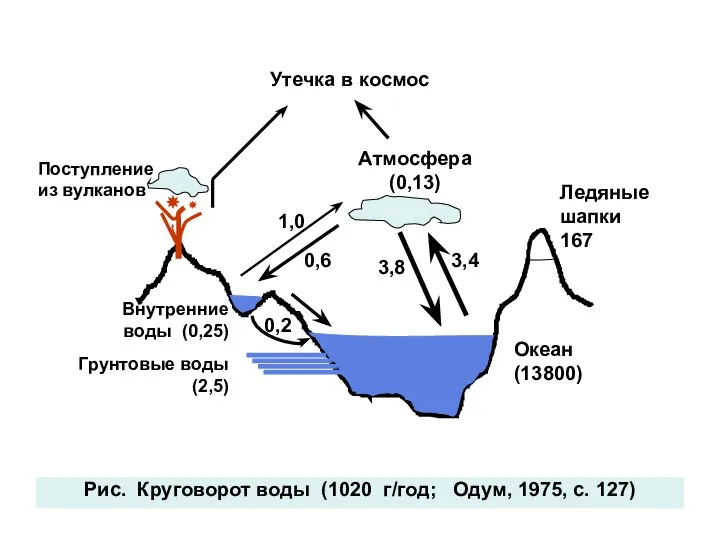 Рис. Круговорот воды (1020 г/год; Одум, 1975, с. 127) Поступлениеиз вулканов