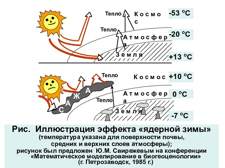 Рис. Иллюстрация эффекта «ядерной зимы» (температура указана для поверхности почвы, средних