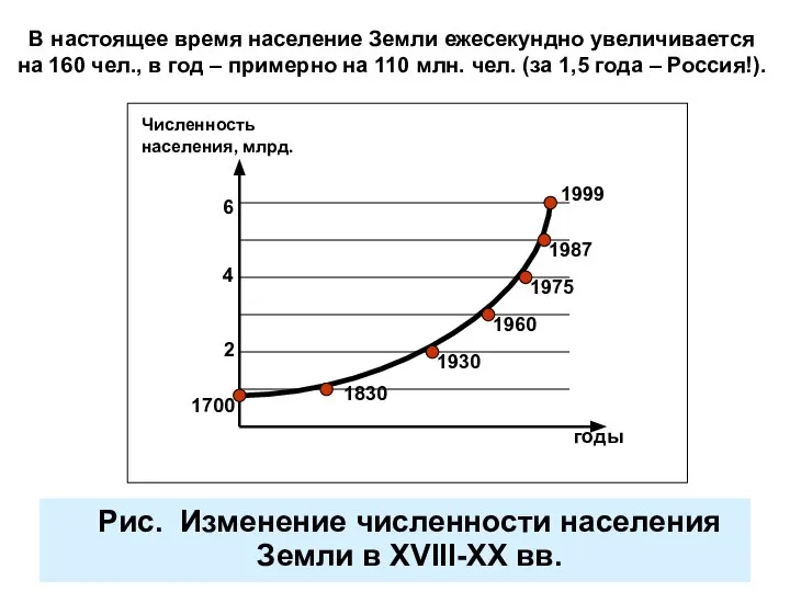 В настоящее время население Земли ежесекундно увеличивается на 160 чел., в