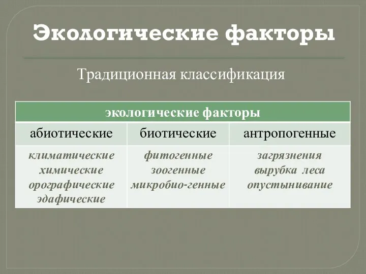 Экологические факторы Традиционная классификация