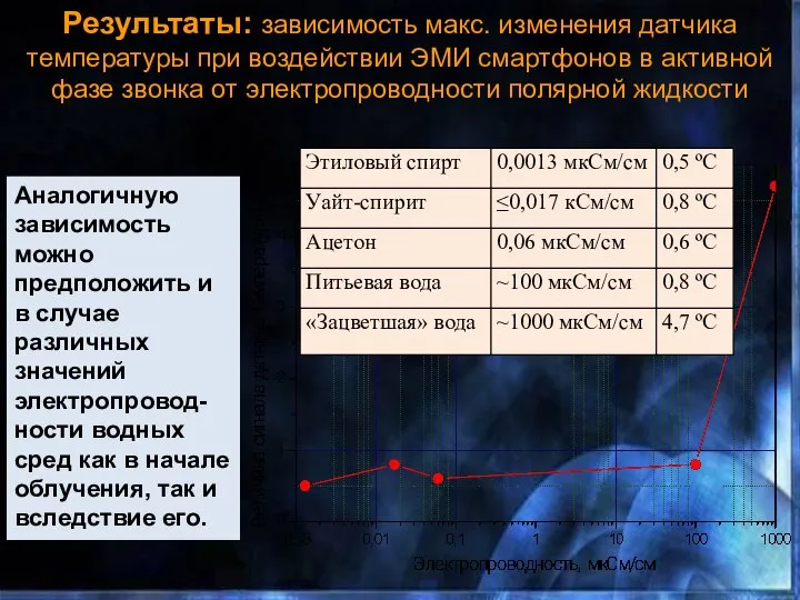 Результаты: зависимость макс. изменения датчика температуры при воздействии ЭМИ смартфонов в