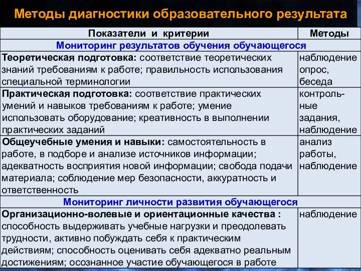 Методы диагностики образовательного результата