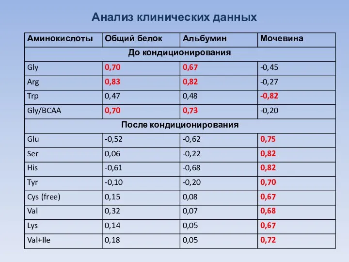 Анализ клинических данных