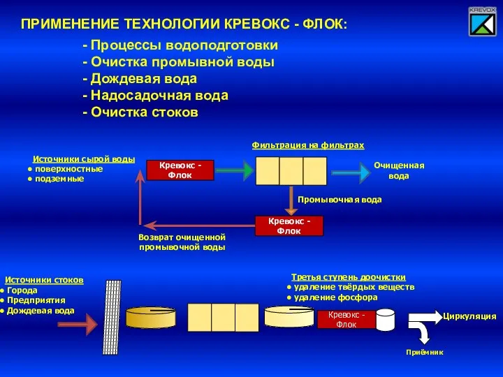 - Процессы водоподготовки - Очистка промывной воды - Дождевая вода -