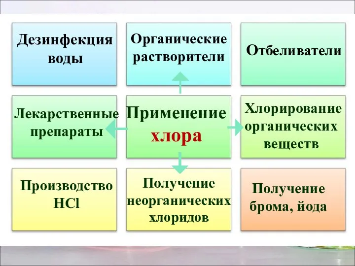 Применение хлора Отбеливатели Производство HCl Получение брома, йода Дезинфекция воды Органические