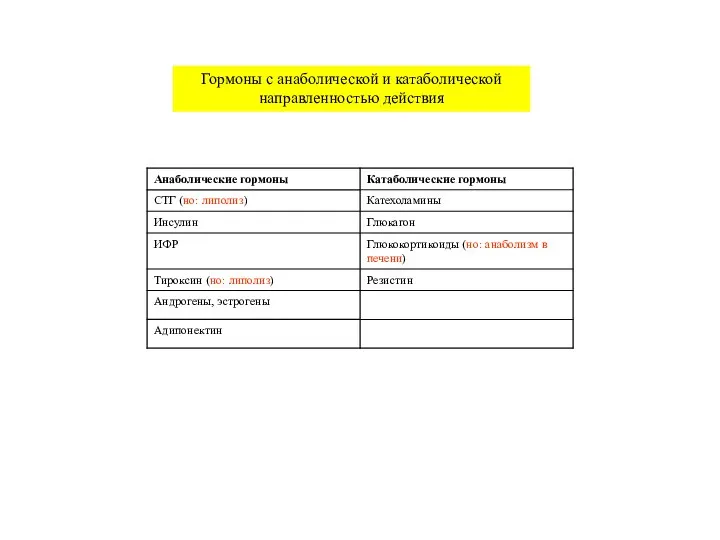 Гормоны с анаболической и катаболической направленностью действия