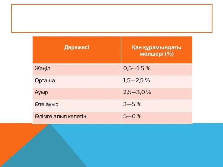 АЛКОГОЛЬМЕН УЛАНУ ДӘРЕЖЕЛЕРІ: