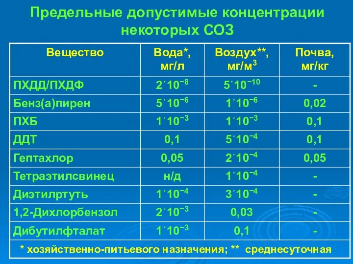 Предельные допустимые концентрации некоторых СОЗ