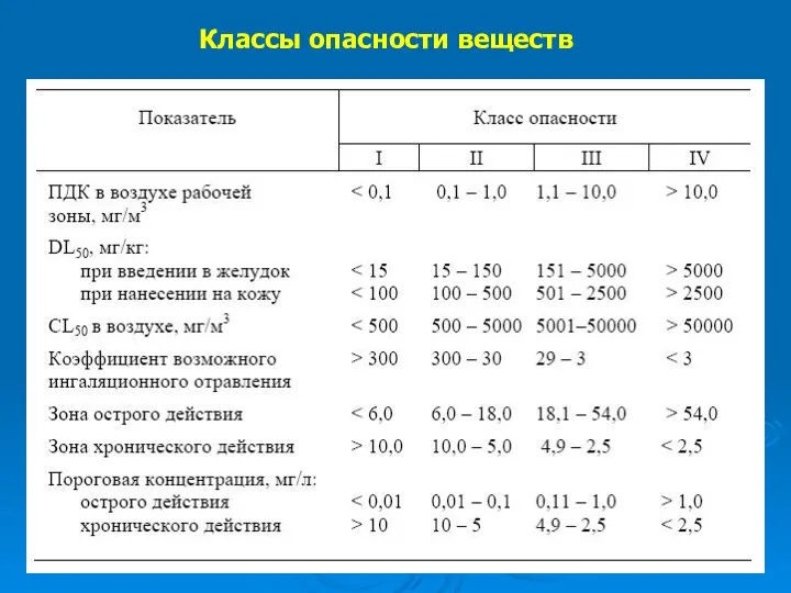 Классы опасности веществ