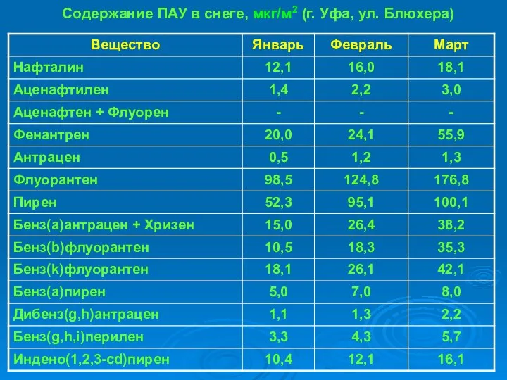 Содержание ПАУ в снеге, мкг/м2 (г. Уфа, ул. Блюхера)