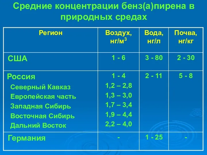 Средние концентрации бенз(а)пирена в природных средах