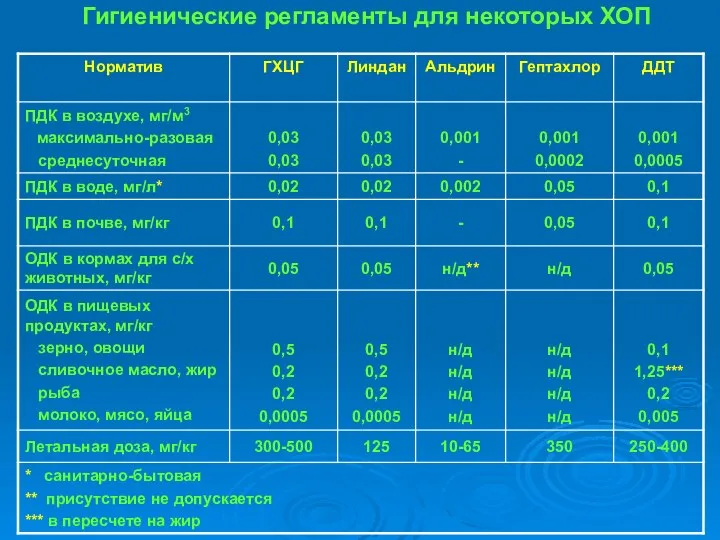 Гигиенические регламенты для некоторых ХОП