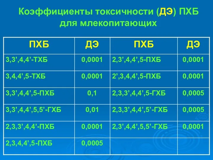 Коэффициенты токсичности (ДЭ) ПХБ для млекопитающих