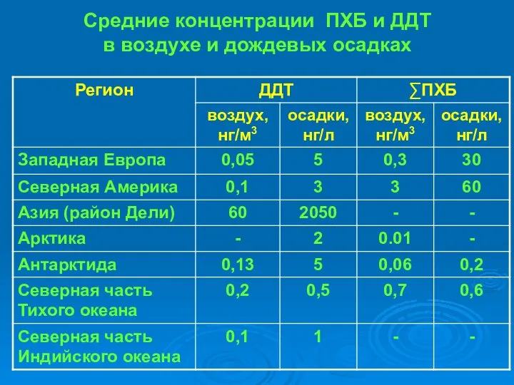 Средние концентрации ПХБ и ДДТ в воздухе и дождевых осадках