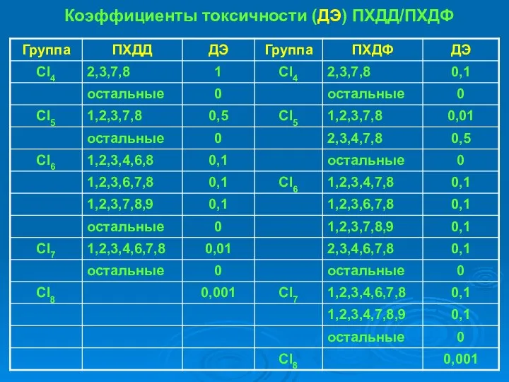 Коэффициенты токсичности (ДЭ) ПХДД/ПХДФ