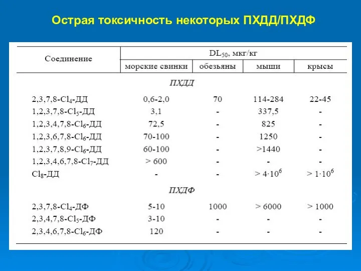 Острая токсичность некоторых ПХДД/ПХДФ