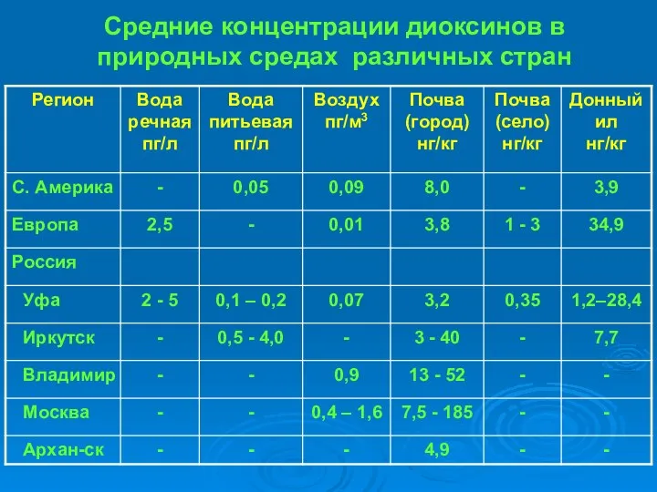 Средние концентрации диоксинов в природных средах различных стран