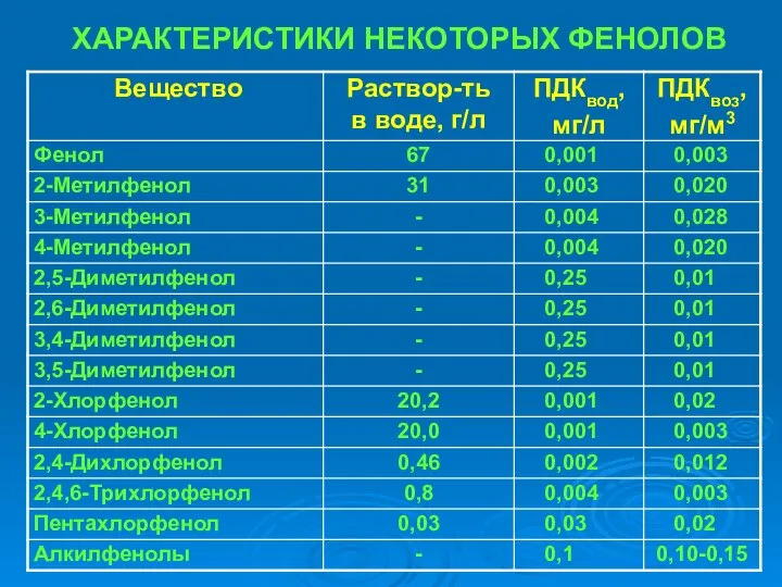 ХАРАКТЕРИСТИКИ НЕКОТОРЫХ ФЕНОЛОВ