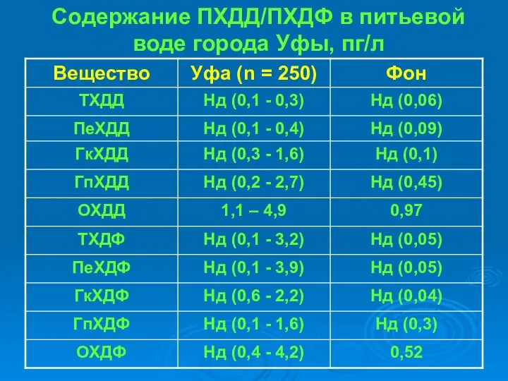 Содержание ПХДД/ПХДФ в питьевой воде города Уфы, пг/л