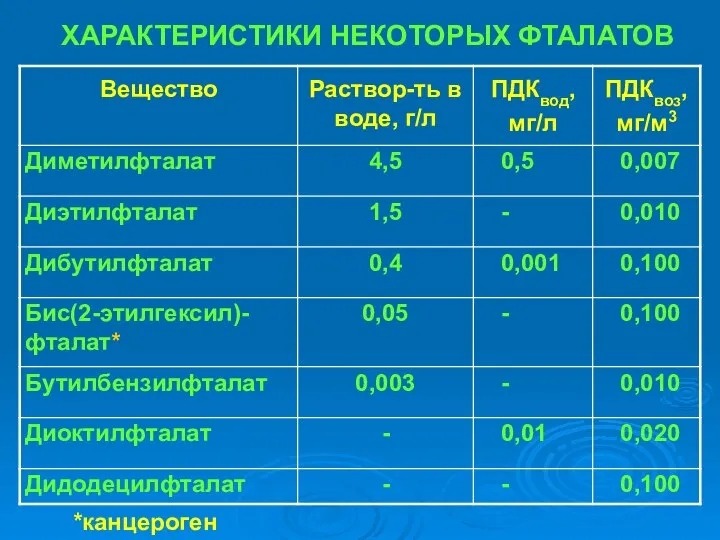 ХАРАКТЕРИСТИКИ НЕКОТОРЫХ ФТАЛАТОВ *канцероген