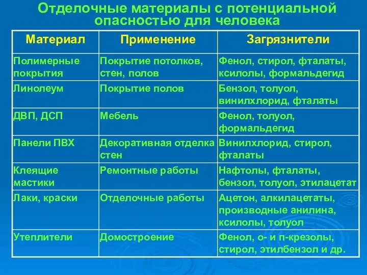 Отделочные материалы с потенциальной опасностью для человека