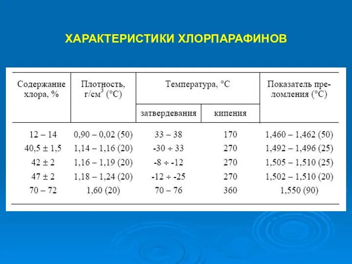 ХАРАКТЕРИСТИКИ ХЛОРПАРАФИНОВ