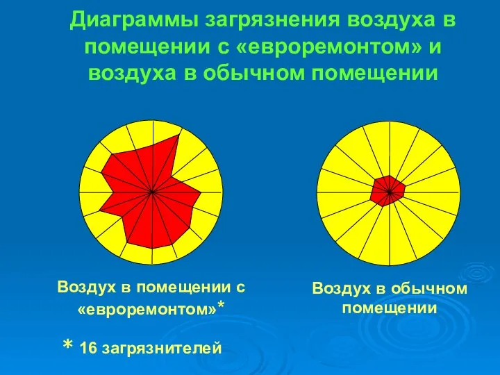 Диаграммы загрязнения воздуха в помещении с «евроремонтом» и воздуха в обычном