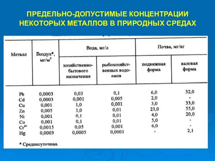 ПРЕДЕЛЬНО-ДОПУСТИМЫЕ КОНЦЕНТРАЦИИ НЕКОТОРЫХ МЕТАЛЛОВ В ПРИРОДНЫХ СРЕДАХ