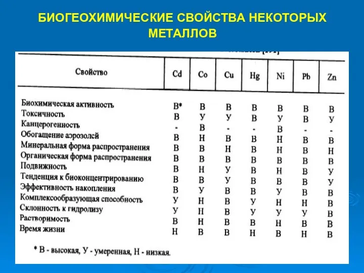 БИОГЕОХИМИЧЕСКИЕ СВОЙСТВА НЕКОТОРЫХ МЕТАЛЛОВ