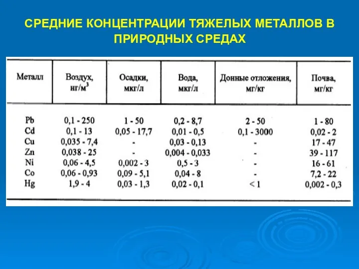 СРЕДНИЕ КОНЦЕНТРАЦИИ ТЯЖЕЛЫХ МЕТАЛЛОВ В ПРИРОДНЫХ СРЕДАХ