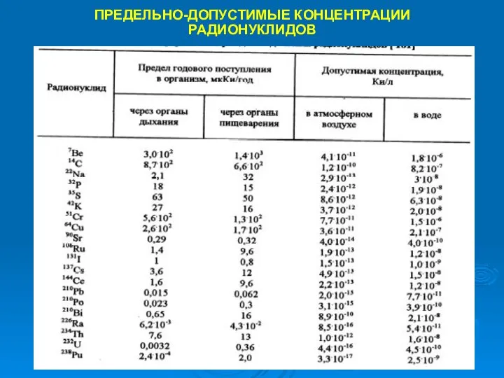 ПРЕДЕЛЬНО-ДОПУСТИМЫЕ КОНЦЕНТРАЦИИ РАДИОНУКЛИДОВ