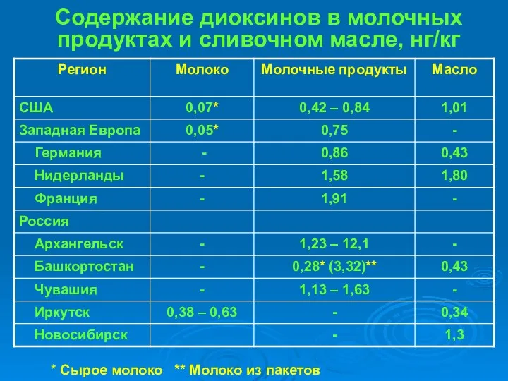 Содержание диоксинов в молочных продуктах и сливочном масле, нг/кг * Сырое молоко ** Молоко из пакетов