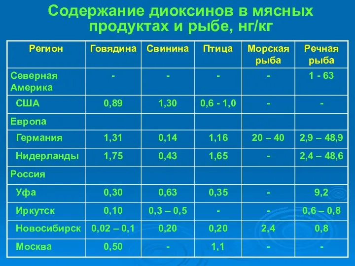 Содержание диоксинов в мясных продуктах и рыбе, нг/кг